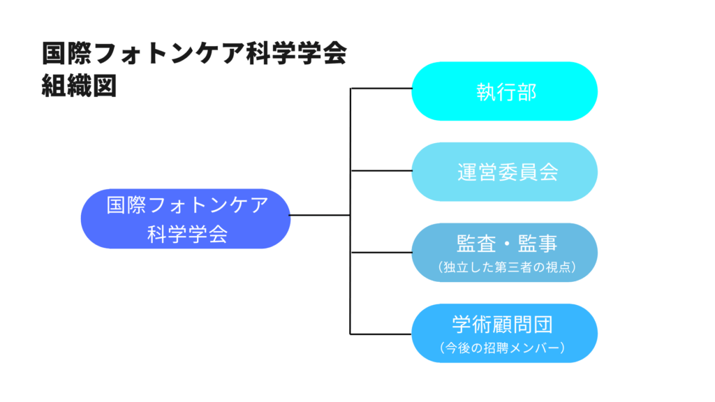 国際フォトンケア科学学会の組織図